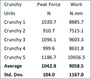 Crouton crunchiness results data