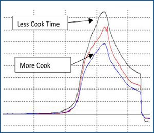 texture evaluation of cooked rice