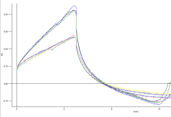 dough stickiness results graph