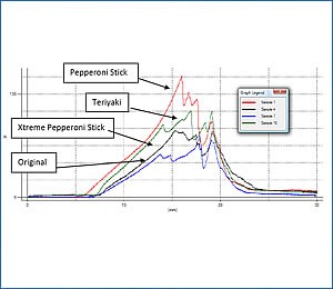 Beef stick firmness results graph