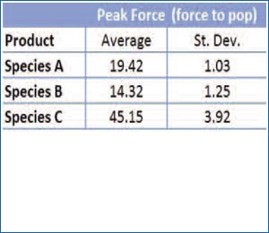 Caviar softness test results table