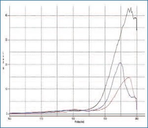 Caviar softness testing results graph