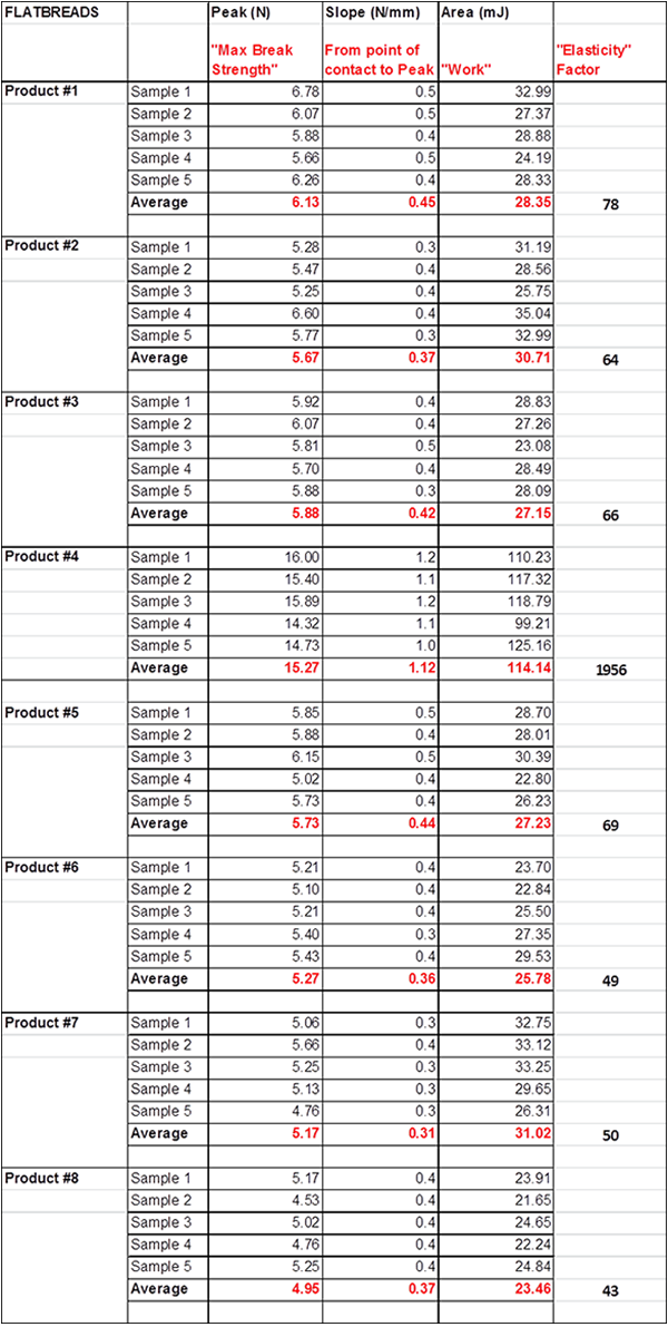 Flatbread penetration results table