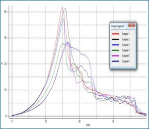 Hot dog shear resistance results graph