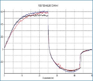 short crust pastry penetration forces graph