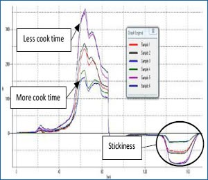 texture evaluation of pasta results graph