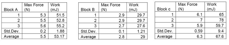 yeast block firmness results tables