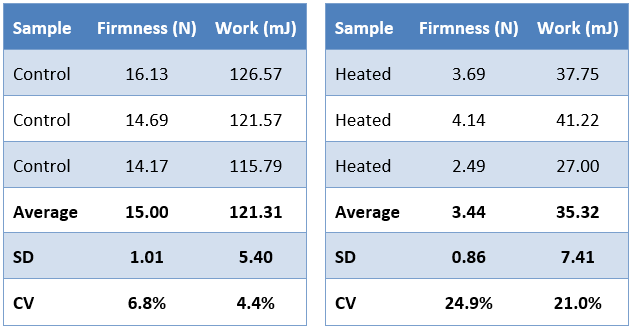 Marshmallow firmness texture results average and statistical confidence table
